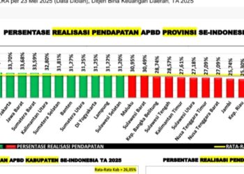 Realisasi Pendapatan dan Belanja Pemprov Gorontalo Empat Besar Nasional