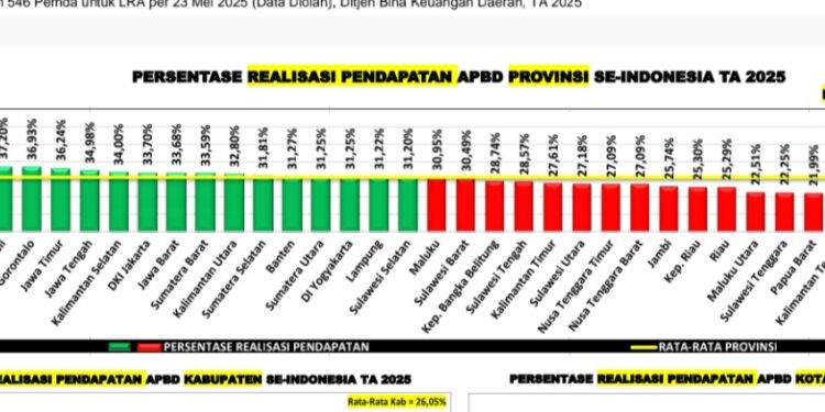 Realisasi Pendapatan dan Belanja Pemprov Gorontalo Empat Besar Nasional